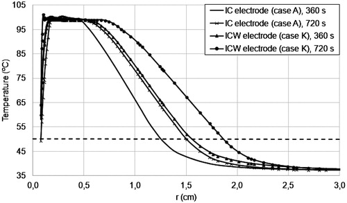 Figure 7. Temperature profiles in the tissue at 6 and 12 min of RF ablation for IC and ICW electrodes (cases A and K, respectively). Black dashed line represents the 50 °C isotherm.