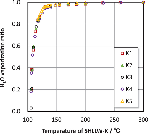 Fig. 4. H2O vaporization ratio versus temperature curves obtained from Runs K1 through K5.