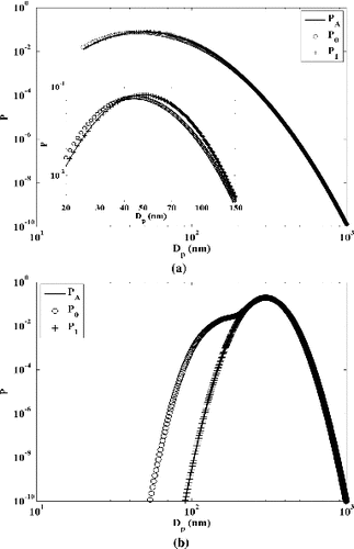 FIG. 5. The penetrations calculated with multiple-charge correction algorithm compared against the actual penetration and the penetration obtained with singly charged particle assumption. The particles have distribution of SD1 and the filter penetration characteristics are described by (a) FP1, and (b) FP2. Here P1 is the corrected filter penetration, obtained from Equation (19), considering the multiple-charge contribution.