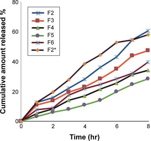 Figure 3 In vitro release of silymarin from different formulations of PLO gels.