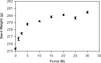 Figure 2. Standarizing of the seed compacting. Points correspond to mean and standard error for five replicates.