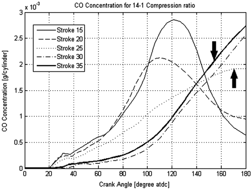 Figure 26. CO emission concentrations for a 14:1 compression ratio.