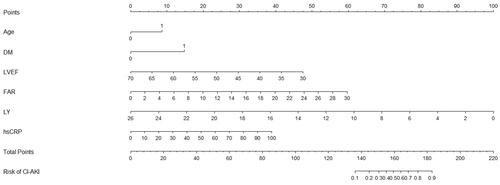 Figure 3 The nomogram for predicting the occurrence of CI-AKI after PCI in patients with NSTE-ACS. The final score (ie, total points) is calculated as the sum of the individual scores of each of the six variables included in the nomogram.