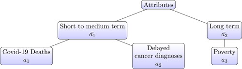 Figure 2. Example of an attribute tree for COVID-19.
