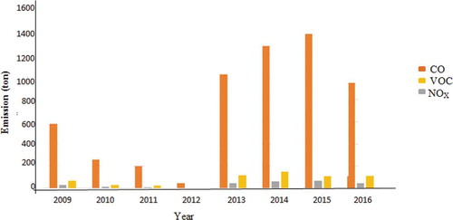 Figure 5. CO, NOx and VOCs from gasoline consumption in passenger car using Corinair emission factor.