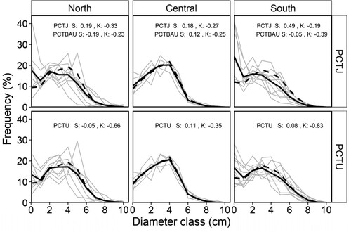 Figure 3. Diameter distribution after different conversion treatments at pre-commercial thinning (PCT). The distribution is presented for each stand (grey line) and as an average for each region (black solid line). In addition, the average diameter distribution after traditional PCT (black dashed line) is presented as a reference. The frequency refers to the relationship between the stem number in each class and the total number of stems. Average skewness (S) and kurtosis (K) is presented for each treatment and region. For abbreviations of PCT alternatives, see Figure 2.