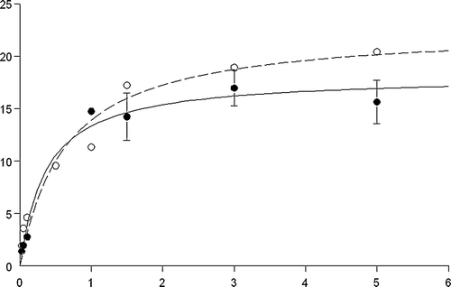 Figure 2.  Kinetics of glucose transport in the WT and I296V GLUT5 mutant. [14C] D-Glucose uptake (30 min at 22°C) was determined 3 days after injection of Xenopus laevis oocytes with mRNA (20 ng). Data represent mean uptake into 10–12 individual oocytes corrected for uptake into water-injected oocytes from a representative experiment. Curves were fitted by non-linear regression for a single Michaelis-Menten component with the kinetic constants for the WT (○) and I296V (•) of Kms = 0.63±19 and 0.36±0.09 mM, and Vmaxes = 22.7±2.0 and 18.14±1.01 pmol, oocytes−1, 30min−1, respectively. The fitted curves for the two sets of data were not significantly different (ANOVAR p>0.05).