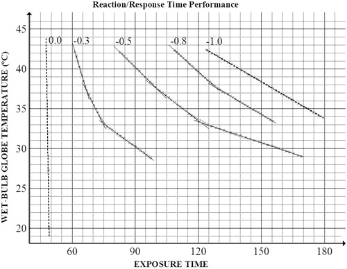 Figure 3. Graphical representation of points acquired for reaction time isodecrement curves and calculated functions.