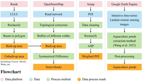 Figure 2. Flowchart of data pre-processing.