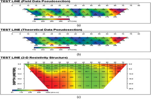 Figure 14. Pseudo-section composite plot of the 2D resistivity inversion beneath (a) observed resistivity data, (b) computed resistivity distribution and (c) inverted resistivity structure.