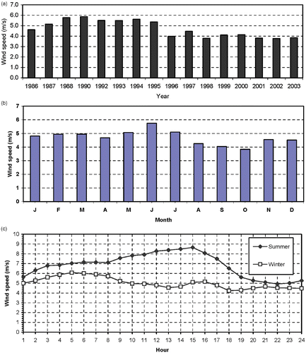Figure 1 (a) Yearly variation of wind speed at Dhahran. (b) Monthly average wind speed at Dhahran (average of the period 1986–2003). (c) Diurnal variation of wind speed at Dhahran.