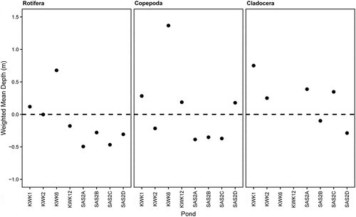 Figure 2. Weighted mean depth (m) of Rotifera, Copepoda, and Cladocera biomass relative to the cline based on temperature and dissolved oxygen for the sampled subarctic thaw ponds