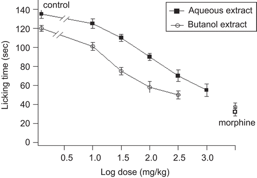Figure 3.  Effects of butanol and aqueous extracts of Salvia officinalis leaf (mg/kg) and morphine (5mg/kg) on late phase of formalin-induced pain in rat.