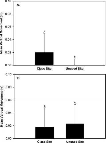 Figure 3. Differences in mean vertical rock movement (i.e. rock flipping) between the class site subjected to outdoor education classes and the unused site during baseflow conditions (A) and spate conditions (B) within Alum Creek, OH, from 19 April 2014 to 31 May 2014.