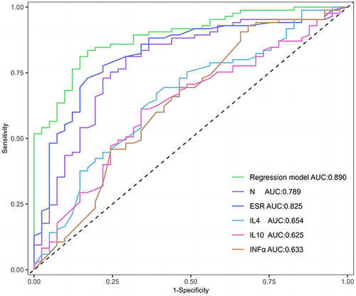 Figure 5 ROC curves for prediction of GLM abscess formation by N, ESR, IL-4, IL-10, INF-α and the regression model.