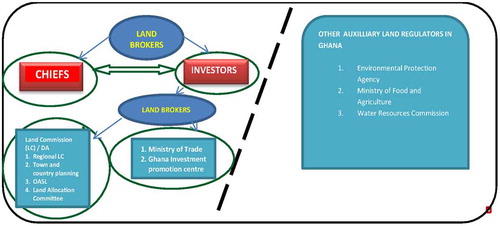 Figure 4. The role of chiefs and other actors in jatropha land acquisition process in Ghana
