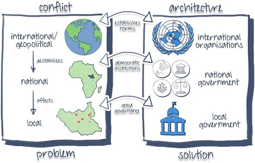 Figure 1. Implicit territorial geography and architecture of the traditional peace process.