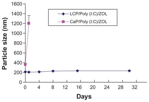 Figure 4 Change of particle size of LCP-poly (I:C)-zoledronic acid and CaP-poly (I:C)-zoledronic acid at 4°C within 30 days.Abbreviations: CaP, calcium phosphate; LCP, lipid-coated calcium phosphate nanoparticles; poly (I:C), polyinosinic acid-polycytidylic acid; ZOL, zoledronic acid.
