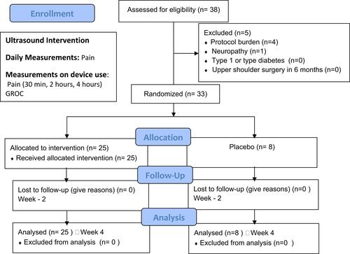 Figure 1 The study schematic. Patients were enrolled and evaluated for baseline pain scores on day one of the studies. Two- and four-week follow-ups were included to evaluate compliance.