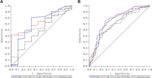 Figure 3 Receiver-operating characteristic (ROC) analysis of ESR, CRP and platelet counts for evaluating IBD. (A) ROC curve of ESR, CRP and platelet for evaluating UC. (B) ROC curve of ESR, CRP and platelet for evaluating CD.