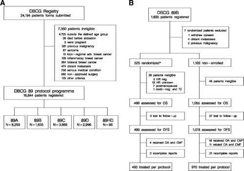 Figure 1.  Profile of the DBCG 89 program (Panel A) and the 89B cohort (Panel B). *To allow a direct comparison between randomized and non-enrolled patients seven randomized patients were excluded (four with distant metastasis, two with a previous malignancy and one who withdraw consent).