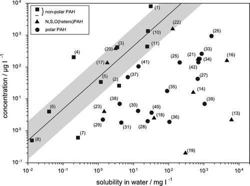 FIGURE 1 Concentrations found for all PAC at the Lünen site (West Germany, well 12Q) versus their corresponding solubilities in water. Numbers given correspond to the compounds summarized in Table 3. The line is the correlation of both concentrations for the non-polar PAH and the shaded area an assumed minimum uncertainty and variability in the concentrations used.