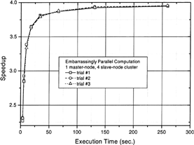 FIG. 3(b) The speedups for various execution times in the simulated embarrassingly parallel computations (the configuration of master node is Pentium IV/2 GHz with 512 MByte RAM).