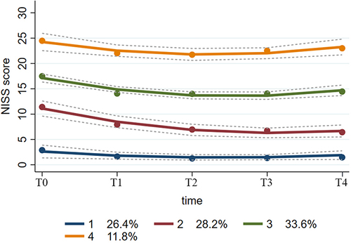 Figure 1 Identification grouping of heterogeneity of trajectories by GMM.