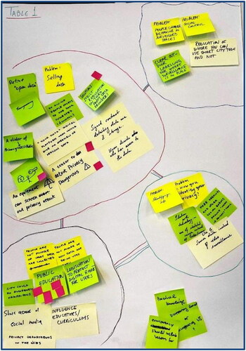 Figure 8. Tablecloth discussion items for issue 3 on flip chart for plenary presentation.