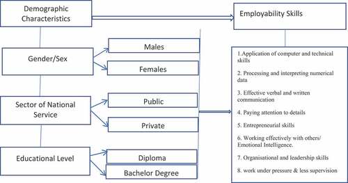 Figure 1. Conceptual framework showing the effects of demographic characteristics of tertiary graduates on their perception of employability skills.