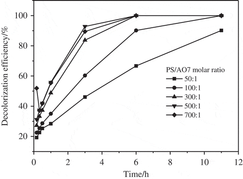 Figure 4. Effect of PS concentration on the decolorization of AO7 by HF-BC/PS system. HF-BC dosage = 5.0 g/L, PS/AO7 molar ratio = 50/1–700/1.