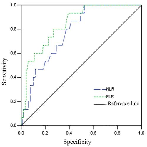 Figure 1 The receiver operating curve for the diagnosis of cardiac syndrome X by each indicator.