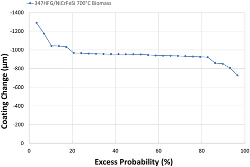 Figure 4. Cumulative distribution of coating change for NiCrFeSi deposited through laser clad after 1000 h exposure.