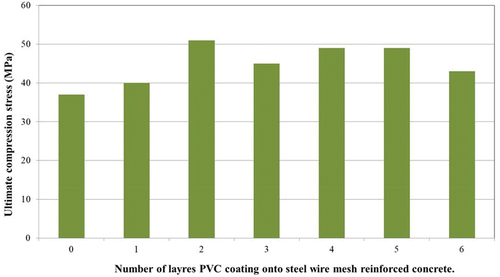 Figure 5. Shows the ultimate compression stress for PVC coating onto steel wire mesh reinforced concrete.