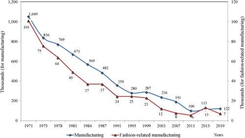 Figure 1. Employment trend in manufacturing and fashion manufacturing, London, 1971–2019.Source: Authors’ elaboration using data from the Business Register and Employment Survey (BRES), Annual Business Inquiry (ABI), Annual Employment Survey (AES) and Census of Employment (CoE) – Office for National Statistics.Notes: Data from 1971 to 1981 are defined with code 7. Textiles, Leather and Clothing (SIC 1968 – CoE). Data from 1982 to 1991 with codes 43. Textile Industry, 44. Manufacture of leather/leathergoods and 45. Footwear/Clothing Industry (SIC 1980 – CoE). Data from 1992 to 2008 with codes 17. Manufacture of Textile, 18. Manufacture apparel; dressing/dyeing fur and 19. Tanning/dressing of leather, etc. (SIC 1992 – AES and ABI). Data from 2009 to 2015 with codes 13. Manufacture of Textiles, 14. Wearing Apparel and 15. Manufacture of Leather and Related Products (SIC 2007 – BRES). Data are rounded to the nearest 100 according to the disclosure rules of BRES.