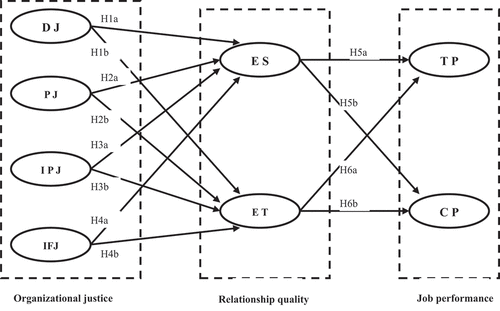 Figure 1. Research theoretical model