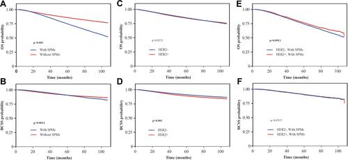 Figure 4 Survival curves of OS and BCSS based on (A and B) SPM occurrence; (C and D) HER2 status in all patients and (E and F) HER2 status in patients with SPMs.