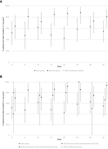 Figure 2 (A) Percentage of participants in each group who responded “excellent” or “very good” to the question regarding satisfaction about “Length of waiting time(s)” with aspects of each follow-up clinic visit scheduled in the pilot study. (B) Percentage of participants in each group (Exam Group, No-Exam group who were examined at the visit, and No-Exam Group who were not examined at the visit), who responded “excellent” or “very good” to the question regarding satisfaction about “Length of waiting time(s)” with aspects of each follow-up clinic visit scheduled in the pilot study.