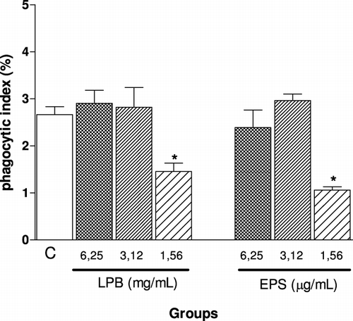 Figure 1. Phagocytic index of peritoneal macrophages on Candida albicans in the presence or absence of different concentrations of mycelium (LPB) and exopolysaccharides (EPS). *p<0.001 compared to RPMI.