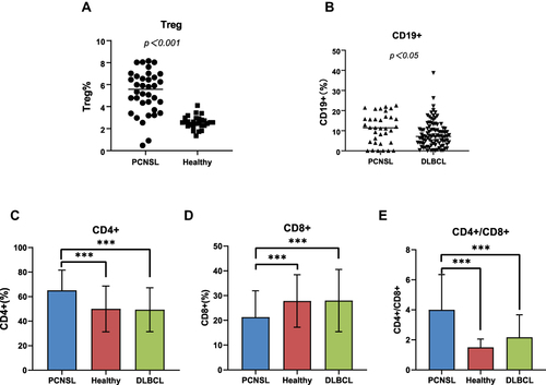 Figure 3 Distribution of Treg, CD3+, CD4+, CD8+, CD4/CD8, and CD19+ cells in patients with PCNSL and the control group.