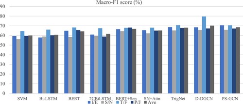 Figure 5. The result of Kaggle Macro-average.