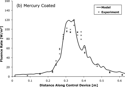 FIG. 8 The UV-C fluence rate for mercury lamp control device with (a) uncoated and (b) coated tube walls as measured by actinometry and predicted by the photon trace model.