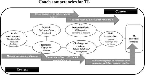 Figure 1. How coach competencies and behaviours foster transformative learning.