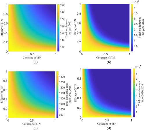 Figure 9. Sensitivity of coverage and efficacy of ITN. The model-predicted annual incidence rate in 2026 for various levels of efficacy and coverage of ITN in a low biting rate scenario (a) and a high biting rate scenario (b). The model-predicted cumulative cases for 2020–2026 for various levels of efficacy and coverage of ITN in a low biting rate scenario (c) and a high biting rate scenario (d).