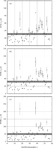 Figure 5. Values of the MTBI (λ1i, λ2i, λ3i) as a function of the identification number of the klystron system in order of the traditional estimation. The dashed line and the gray rectangle in each small figure represent the simple mean value and its standard error for the MTBI (λ1i, λ2i, λ3i).