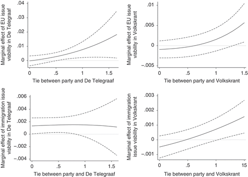 Figure 2. Marginal effects on the probability the issue is mentioned in PQs (95% CI).