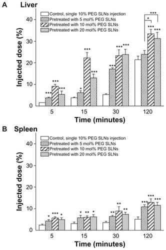 Figure 2 Hepatic (A) and splenic (B) accumulation of the PEGylated solid lipid nanoparticles (SLNs) in mice at different time intervals after the second injection. The mice were pre-administered SLNs containing 5, 10, and 20 mol% mPEG2000-DSPE [N-(carbonyl-methoxypolyethylene-glycol-2000)-1,2-distearoyl-sn-glycero-3- phosphoethanolamine] at a dose of 10 μmol phospholipids · kg−1. Seven days later, 10 mol% polyethylene glycol (PEG) SLNs were intravenously injected at the same dose. Mice pretreated with an injection of glucose served as controls.Notes: Data are shown as mean plus or minus standard deviation; P-values apply to difference between control and treated mice; *P < 0.05; **P < 0.01; ***P < 0.001; mice were randomly divided into four groups of five.