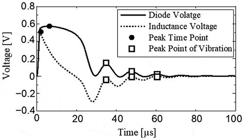 Figure 3. Diode and inductance voltages as a function of time for C = 3.9 μF and L = 1 μH.