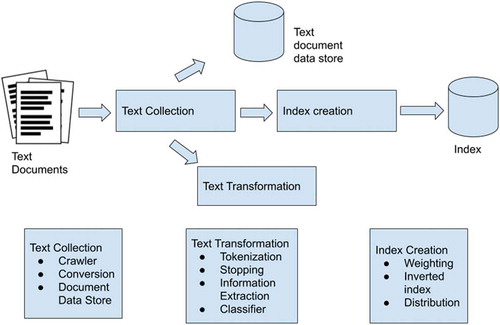 Figure 3. Indexing process