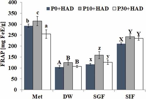 Figure 3. Effects of simulated digestion on the FRAP antioxidant activity of water chestnut peels that underwent different pre-treatments (mean ± SD, n = 3). Bars with no letters in common within one extraction method are significantly different (p < 0.05)